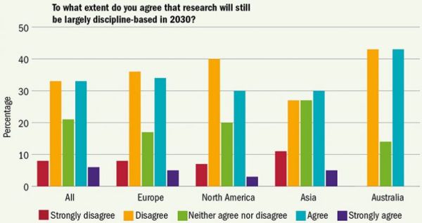 Do jaké míry souhlasíte s tím, že výzkum bude v roce 2030 z větší části stále rozdělený podle vědních disciplín? Procenta//Vše / Celá Evropa / Británie / Severní Amerika / Asie / Austrálie// Barvy: červená - Zásadně nesouhlasím / žlutá: Nesouhlasím / zelená: Nemám vyhraněný názor / modrá: Souhlasím / tmavě modrá: Zcela souhlasím