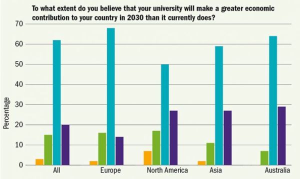 Do jaké míry věříte tomu, že univerzity budou pro vaši zemi v roce 2030 větším ekonomickým přínosem než dnes? Procenta Vše / Celá Evropa / Británie / Severní Amerika / Asie /   Austrálie