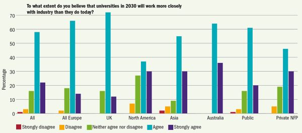 Do jaké míry věříte tomu, že spolupráce univerzit s komerčním sektorem bude v roce 2030 užší než dnes? Procenta Vše / Celá Evropa / Británie / Severní Amerika / Asie /   Austrálie / Veřejné / Soukromé neziskové  Zásadně nesouhlasím / Nesouhlasím / Nemám vyhraněný názor / Souhlasím / Zcela souhlasím