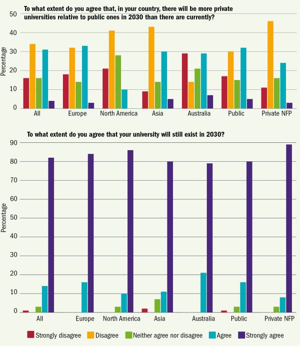 Graf 1: Do jaké míry souhlasíte s tím, že ve vaší zemi bude v roce 2030 víc soukromých univerzit v porovnání s veřejnými než dnes? Procenta//Vše / Celá Evropa / Británie / Severní Amerika / Asie /   Austrálie / Veřejné / Soukromé neziskové. Graf 2: Do jaké míry souhlasíte s tím, že vaše univerzita bude v roce 2030 stále existovat? Procenta Vše / Celá Evropa / Británie / Severní Amerika / Asie /   Austrálie / Veřejné / Soukromé neziskové // Zásadně nesouhlasím / Nesouhlasím / Nemám vyhraněný názor / Souhlasím / Zcela souhlasím