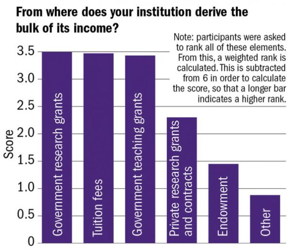 Odkud čerpá vaše instituce většinu svých příjmů? Poznámka: účastníci byli požádání, aby seřadili všechny možnosti podle důležitosti. Podle výsledků se pak vypočítalo vážené pořadí. Po výpočet skóre se toto pořadí odečetlo od čísla 6, takže vyšší sloupec značí vyšší důležitost.  Názvy sloupců zleva: Státní výzkumné granty - Školné - Státní financování výuky - Soukromé výzkumné granty a smlouvy - Fond z darů univerzitě - Jiné