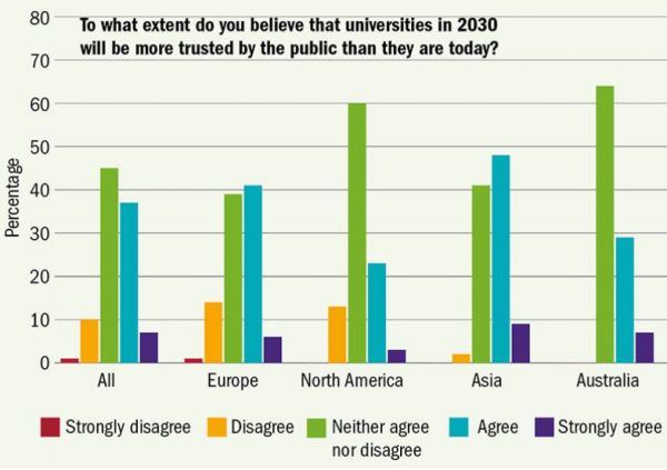 Percentage: Procento Otázka: Do jaké míry věříte, že univerzity budou mít v roce 2030 větší důvěru veřejnosti než dnes? Vše / Evropa / Severní Amerika / Asie / Austrálie Zásadně nesouhlasím / Nesouhlasím / Nemám vyhraněný názor / Souhlasím / Zcela souhlasím. Zdroj: THE