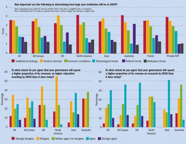 Jaký vliv budou mít následující faktory na velikost vaší instituce v roce 2030? Poznámka: účastníci byli požádáni, aby seřadili všechny uvedené možnosti podle důležitosti. Podle výsledků se pak vypočítalo vážené pořadí. Pro výpočet skóre se toto pořadí odečetlo od čísla 6, takže vyšší sloupec značí vyšší důležitost.  Skóre Vše / Celá Evropa / Británie / Severní Amerika / Asie /   Austrálie / Veřejné / Soukromé neziskové Institucionální strategie / Poptávka studentů / Ekonomická situace / Technologické trendy / Politické trendy / Trendy na trhu práce  Do jaké míry souhlasíte s tím, že vaše země bude do roku 2030 vydávat na vysokoškolskou výuku větší procento svých příjmů než dnes? Procenta Vše / Celá Evropa / Británie / Severní Amerika / Asie / Austrálie Do jaké míry souhlasíte s tím, že vaše země bude do roku 2030 vydávat na výzkum větší procento svých příjmů než dnes? Procenta Vše / Celá Evropa / Británie / Severní Amerika / Asie / Austrálie  Zásadně nesouhlasím / Nesouhlasím / Nemám vyhraněný názor / Souhlasím / Zcela souhlasím