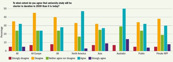 Do jaké míry souhlasíte s tím, že délka univerzitního studia bude v roce 2030 kratší než dnes? Procenta Vše / Celá Evropa / Británie / Severní Amerika / Asie /   Austrálie / Veřejné / Soukromé neziskové Zásadně nesouhlasím / Nesouhlasím / Nemám vyhraněný názor / Souhlasím / Zcela souhlasím