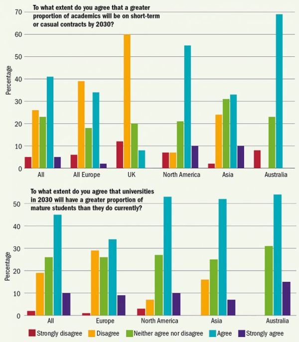 Graf 1: Do jaké míry souhlasíte s tím, že v roce 2030 bude větší část akademiků pracovat na krátkodobé nebo příležitostné úvazky? Procenta//Vše / Celá Evropa / Británie / Severní Amerika / Asie /   Austrálie. Graf 2: Do jaké míry souhlasíte s tím, že bude v roce 2030 na univerzitách větší podíl starších studentů než dnes? Procenta//Vše / Celá Evropa / Británie / Severní Amerika / Asie /   Austrálie. Barvy: červená - Zásadně nesouhlasím / žlutá: Nesouhlasím / zelená: Nemám vyhraněný názor / modrá: Souhlasím / tmavě modrá: Zcela souhlasím