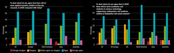 Graf 1: Do jaké míry souhlasíte s tím, že do roku 2030 převáží oproti dnešku objem aplikovaného výzkumu nad základním výzkumem? Procenta//Vše / Celá Evropa / Británie / Severní Amerika / Asie /   Austrálie  Graf 2: Do jaké míry souhlasíte s tím, že v roce 2030 bude v přírodních vědách, technických a technologických oborech, matematice a medicíně více akademiků a vědců než v humanitních a společenských vědách? Procenta//Vše / Celá Evropa / Británie / Severní Amerika / Asie /   Austrálie. Barvy: Zásadně nesouhlasím / Nesouhlasím / Nemám vyhraněný názor / Souhlasím / Zcela souhlasím