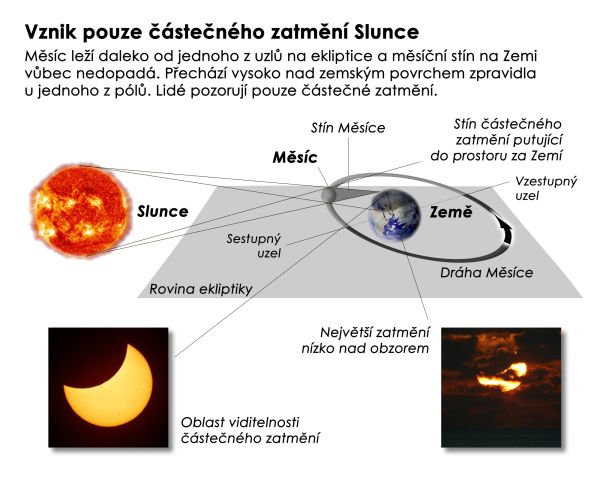 Jak vzniká částečné zatmění Slunce? Zdroj: P. Horálek/Tajemná zatmění.