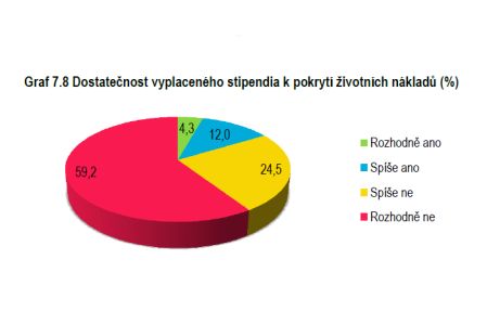 Zdroj: Výzkum Doktorandi 2014