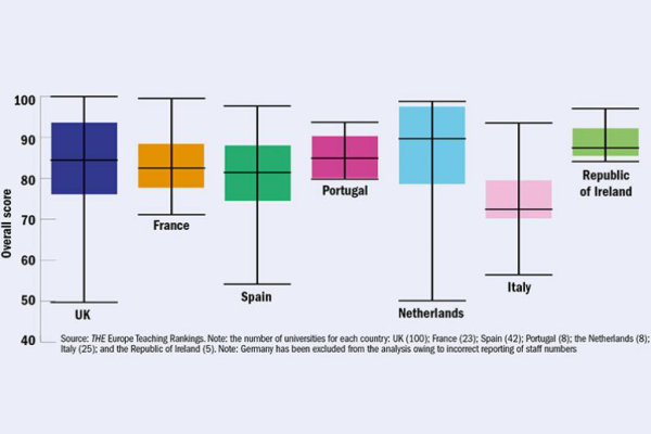 Celkové skóre (zleva) Británie, Francie, Španělsko, Portugalsko, Nizozemsko, Itálie, Irsko  Poznámka: počet univerzit pro jednotlivé země: Británie (100), Francie (23), Španělsko (42), Portugalsko (8), Nizozemsko (8), Itálie (25), Irsko (5). Poznámka: Německo bylo z analýzy vyřazeno vzhledem k nepřesně uváděným informacím o počtech zaměstnanců.