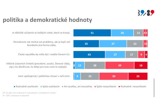 Zdroj grafu: Průzkum Generace svobody. Median 2019