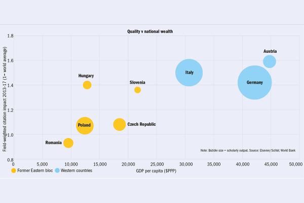 Kvalita vs. národní bohatství: Citační ohlas vážený podle oboru 2013–17 (1 = světový průměr)  Bubliny zleva doprava a shora dolů: Rumunsko, Maďarsko, Polsko, Česká republika, Slovinsko, Itálie, Německo, Rakousko  Poznámka: Velikost bubliny = objem vědeckého výstupu. Zdroj: Elservier/SciVal; Světová banka  Dolní okraj: Bývalý východní blok Západní země HDP na hlavu ($PPP).