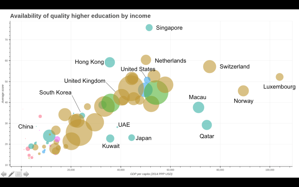 Průměrné skóre instituce v porovnání s HDP PPP na hlavu. Barva označuje zeměpisnou oblast, velikost kruhu označuje podíl studentů navštěvujících univerzity, které se umístily na žebříčku.